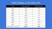 UNAC raises vs ak urban CPI increases since 2018 - CPI up 25.1% vs UNAC raises 9.6%